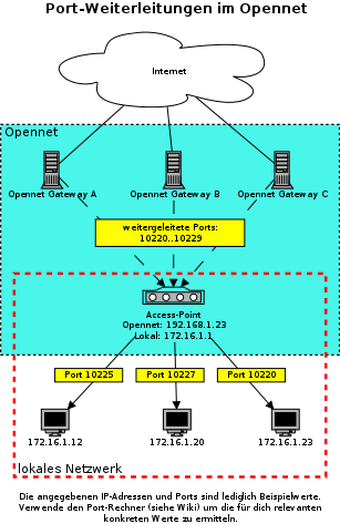Netzwerkdiagramm zur Portweiterleitung (Quelle: [[File::Port_forwarding.dia]])