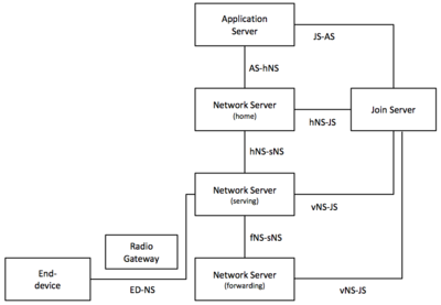 LoRaWAN Network Reference Model (NRM), roaming End-Device (aus LoRaWAN Backend Interfaces 1.0 Specification)