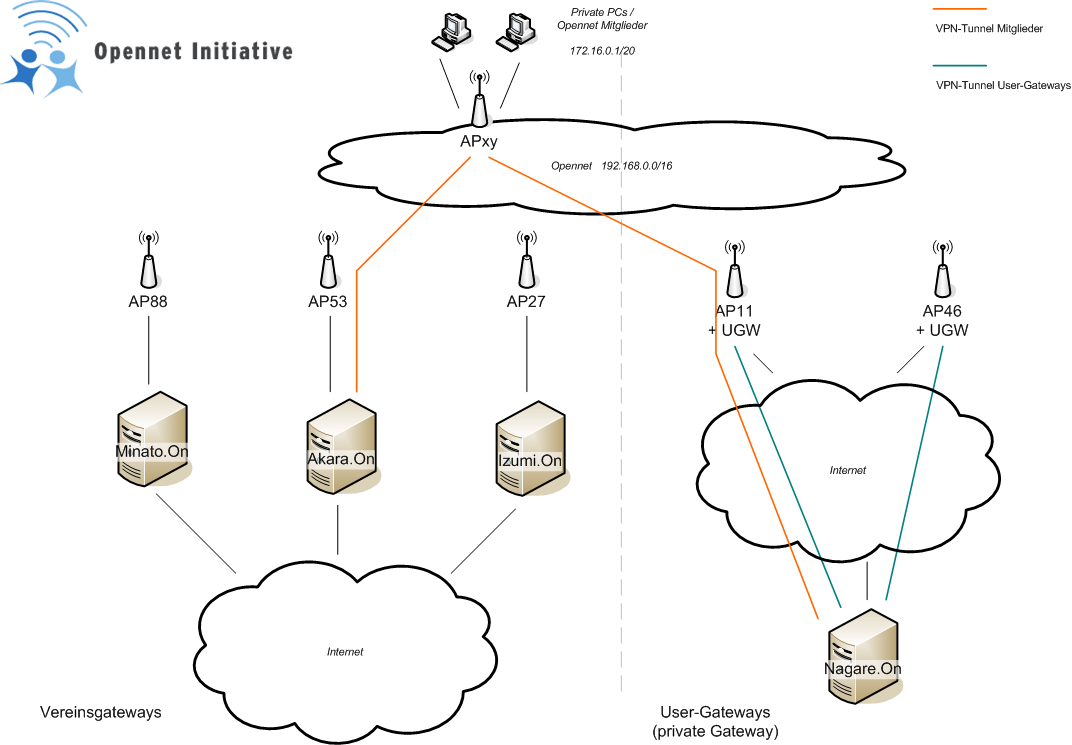 https://wiki.opennet-initiative.de/w/images/3/3d/Opennet-Struktur-VPNGateways.png